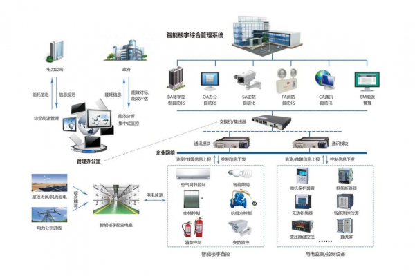 企業能源管理系統通過現場采集到分類分項的能源數據！